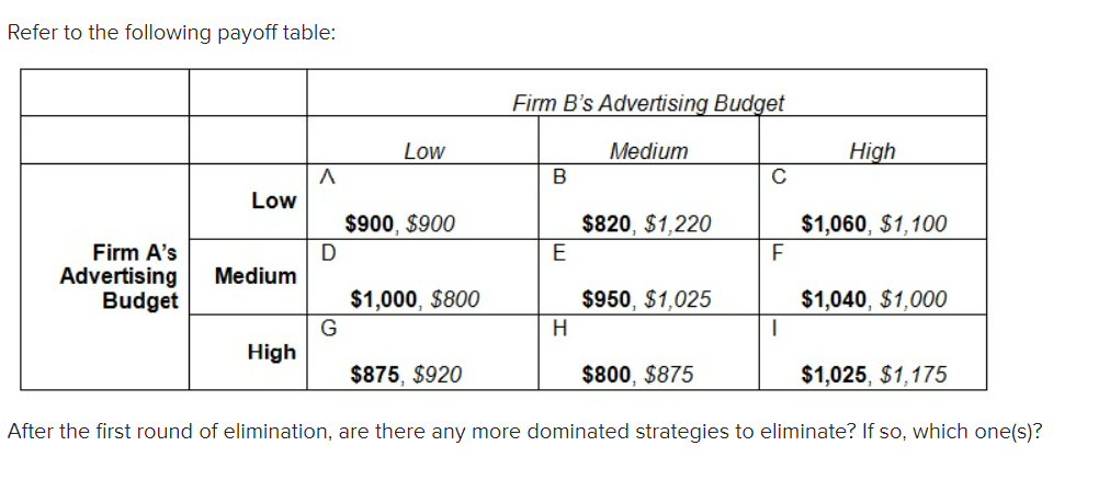Refer to the following payoff table:
Firm A's
Advertising
Budget
Low
Medium
High
A
D
G
Low
$900, $900
$1,000, $800
$875, $920
Firm B's Advertising Budget
Medium
B
E
H
$820, $1,220
$950, $1,025
$800, $875
с
F
I
High
$1,060, $1,100
$1,040, $1,000
$1,025, $1,175
After the first round of elimination, are there any more dominated strategies to eliminate? If so, which one(s)?