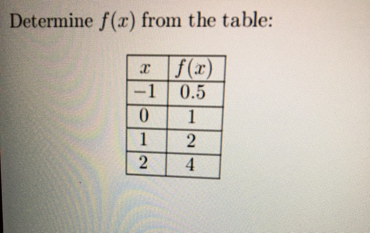 Determine f(r) from the table:
X f(x)
1 0.5
0
1
2
121
4
