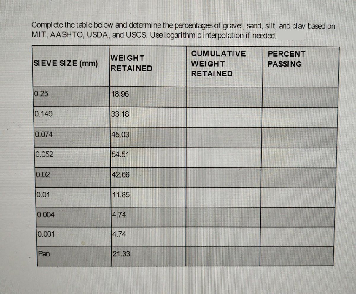 Complete the table below and determine the percentages of gravel, sand, silt, and clay based on
MIT, AASHTO, USDA, and USCS. Use logarithmic interpolation if needed.
SIEVE SIZE (mm)
0.25
0.149
0.074
0.052
0.02
0.01
0.004
0.001
Pan
WEIGHT
RETAINED
18.96
33.18
45.03
54.51
42.66
11.85
4.74
4.74
21.33
CUMULATIVE
WEIGHT
RETAINED
PERCENT
PASSING