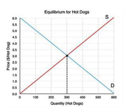 Equilibrium for Hot Dogs
S
6.0
55
5.0
4.5
4.0
3.5
3.0
2.5
2.0
1.5
1.0
D
0.5
0.0
100
200
300
400
500
600
Quantity (Hot Dogs)
Price (S/Hot Dog)
