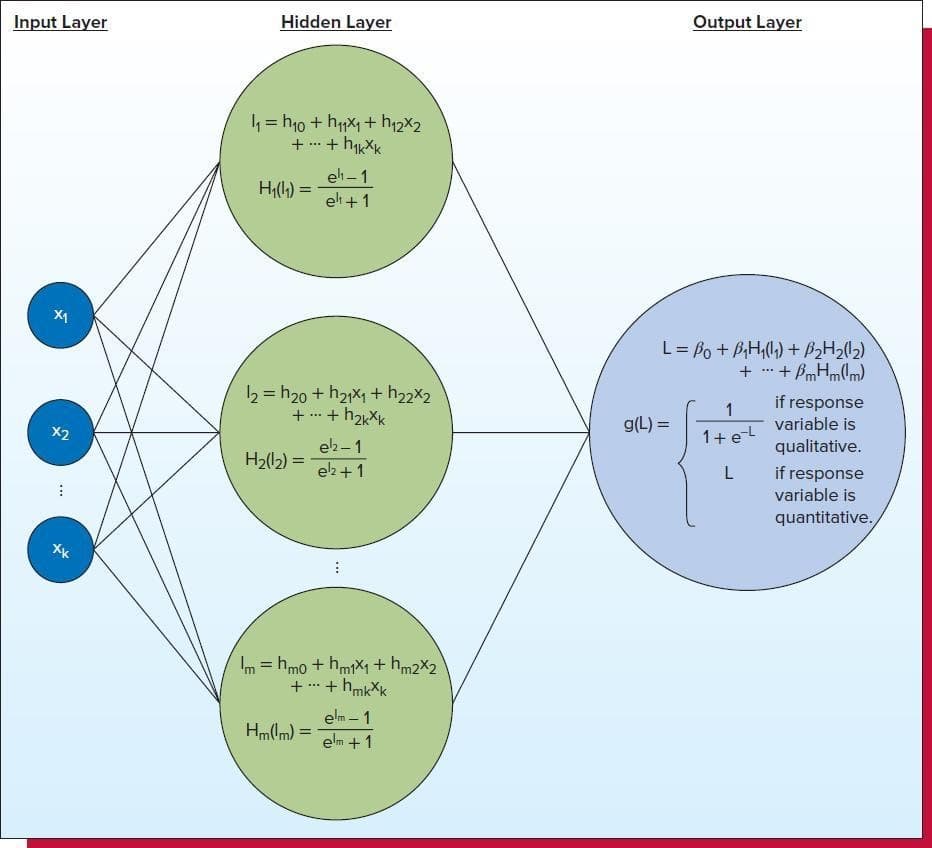 Input Layer
Hidden Layer
Output Layer
4 = h10 + hX1+ h12X2
+ ... + hkXK
eh -1
H(l)=
%3D
el +1
X1
L = Bo + BH,(1,) + B2H2(l2)
+ .. + BmHmlm)
2= h20 + h21x1 + h22x2
+ .-- + hakXk
ek -1
if response
variable is
1
...
g(L) =
X2
1+el
qualitative.
H2(l2) =
ek+ 1
if response
variable is
quantitative.
Im = hmo + hmix1 + hm2X2
+ - + hmkXk
%3D
...
elm – 1
Hm(m) =
%3D
elm +1
...
