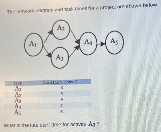 The network diagram and task times for a project are shown below.
A₁
A₂
A3
Duration (days)
A4
Task
A₁
A₂
A3
A4
A5
What is the late start time for activity A3 ?
65926
As