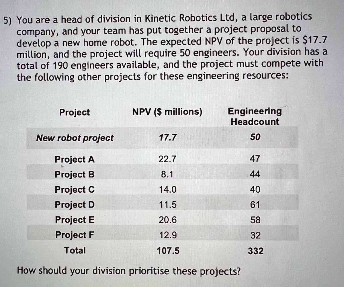 5) You are a head of division in Kinetic Robotics Ltd, a large robotics
company, and your team has put together a project proposal to
develop a new home robot. The expected NPV of the project is $17.7
million, and the project will require 50 engineers. Your division has a
total of 190 engineers available, and the project must compete with
the following other projects for these engineering resources:
Project
New robot project
Project A
Project B
Project C
Project D
Project E
Project F
Total
NPV ($ millions)
17.7
22.7
8.1
14.0
11.5
20.6
12.9
107.5
Engineering
Headcount
50
How should your division prioritise these projects?
47
44
40
61
58
32
332