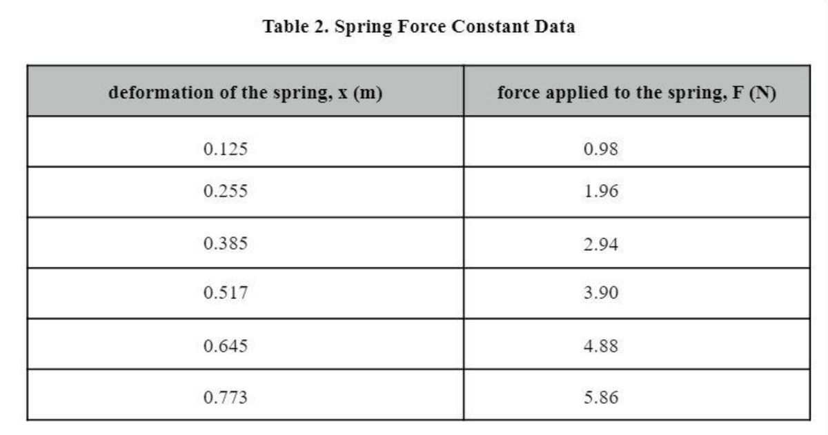Table 2. Spring Force Constant Data
deformation of the spring, x (m)
force applied to the spring, F (N)
0.125
0.98
0.255
1.96
0.385
2.94
0.517
3.90
0.645
4.88
0.773
5.86
