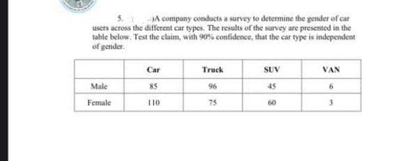 A company conducts a survey to determine the gender of car
users across the different car types. The results of the survey are presented in the
table below. Test the claim, with 90% confidence, that the car type is independent
of gender.
Car
Truck
SUV
VAN
Male
85
96
45
6
Female
110
75
60
3