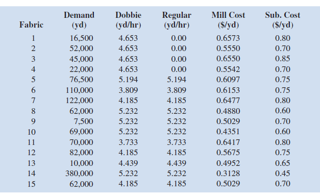 Regular
(yd/hr)
Demand
Dobbie
Mill Cost
Sub. Cost
Fabric
(yd)
(yd/hr)
($/yd)
($/yd)
1
16,500
4.653
0.00
0.6573
0.80
52,000
4.653
0.00
0.5550
0.70
3
45,000
4.653
0.00
0.6550
0.85
4
22,000
4.653
0.00
0.5542
0.70
76,500
5.194
5.194
0.6097
0.75
110,000
3.809
3.809
0.6153
0.75
7
122,000
4.185
4.185
0.6477
0.80
8
62,000
5.232
5.232
0.4880
0.60
9.
7,500
5.232
5.232
0.5029
0.70
10
69,000
5.232
5.232
0.4351
0.60
11
70,000
3.733
3.733
0.6417
0.80
12
82,000
4.185
4.185
0.5675
0.75
13
10,000
4.439
4.439
0.4952
0.65
14
380,000
5.232
5.232
0.3128
0.45
15
62,000
4.185
4.185
0.5029
0.70
