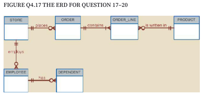 FIGURE Q4.17 THE ERD FOR QUESTION 17-20
ORDER
ORDER LINE
STORE
PRODUCT
Lcontains
is written in
places
emdoys
EMPLOYEE
DEPENDENT
has
