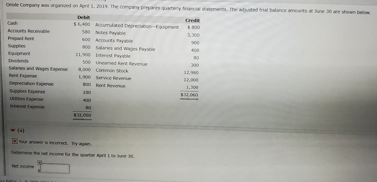 Oriole Company was organized on April 1, 2019. The company prepares quarterly financial statements. The adjusted trial balance amounts at June 30 are shown below.
Debit
Credit
$ 6,400
Accumulated Depreciation-Equipment
Notes Payable
Cash
$ 800
Accounts Receivable
580
3,300
Prepaid Rent
600 Accounts Payable
900
Supplies
800 Salaries and Wages Payable
400
Equipment
11,900 Interest Payable
80
Dividends
500 Unearned Rent Revenue
300
Salaries and Wages Expense
8,000 Common Stock
12,980
Rent Expense
1,900 Service Revenue
12,000
Depreciation Expense
800 Rent Revenue
1,300
Supplies Expense
100
$32,060
Utilities Expense
400
Interest Expense
80
$32,060
(a)
X Your answer is incorrect. Try again.
Determine the net income for the quarter April 1 to June 30.
Net income
Cy Policy LO 2000
