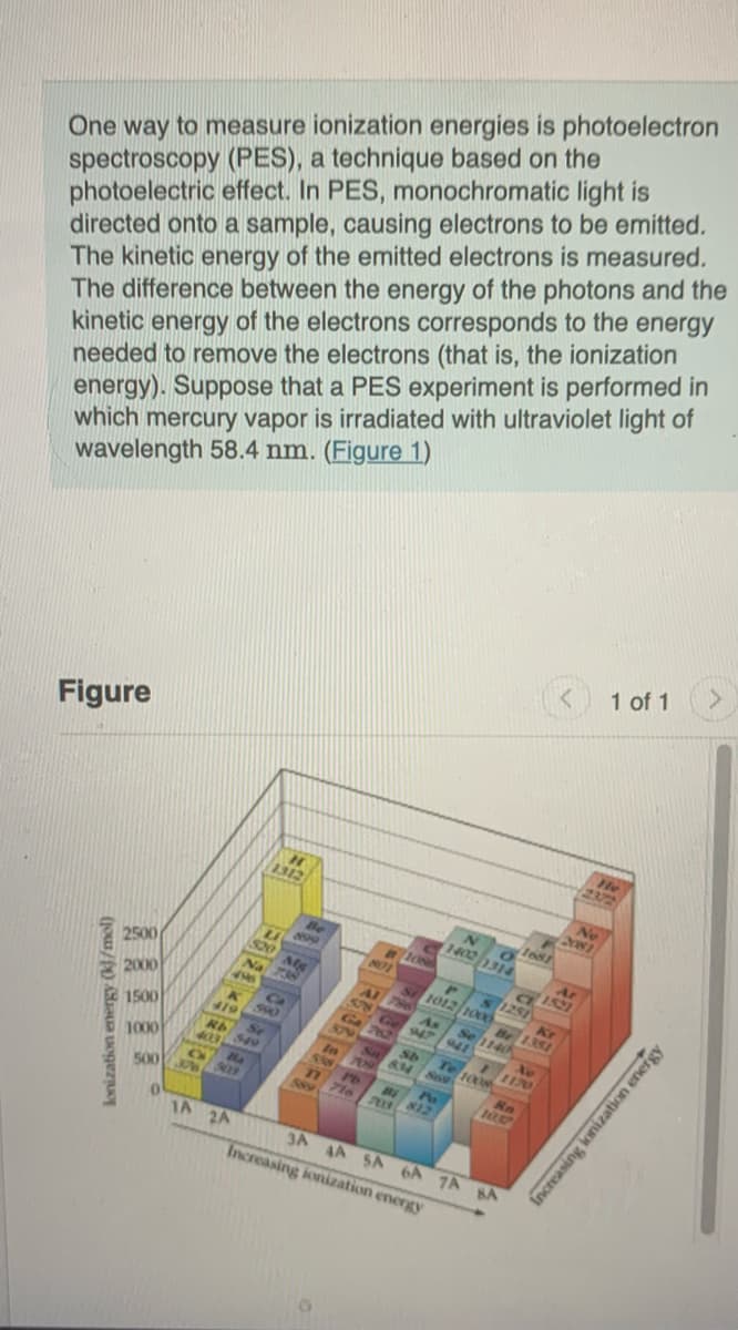 One way to measure ionization energies is photoelectron
spectroscopy (PES), a technique based on the
photoelectric effect. In PES, monochromatic light is
directed onto a sample, causing electrons to be emitted.
The kinetic energy of the emitted electrons is measured.
The difference between the energy of the photons and the
kinetic energy of the electrons corresponds to the energy
needed to remove the electrons (that is, the ionization
energy). Suppose that a PES experiment is performed in
which mercury vapor is irradiated with ultraviolet light of
wavelength 58.4 nm. (Figure 1)
Figure
lonization energy (kJ/mol)
2500
2000
1500
1000
500
0
419
Rb
403
496
1A 2A
549
Ha
509
H
1312
$20 M
Na 738
Be
899
Ca
990
801
Al 786
Sa
709
558 PD
11 710
Ga 762
Ge 947 941
579
S 1012 1000
BE
703
Sb
834
O
1402 1314
Po
812
Increasing ionization energy
s 1251
Te 1008
SAY
1681
Kr
Se 1140
Be 1351
Xo
1170
Rn
1037
3A 4A SA 6A 7A SA
<
Ar
1521
Ne
2081
1 of 1 >
He
Increasing ionization energy