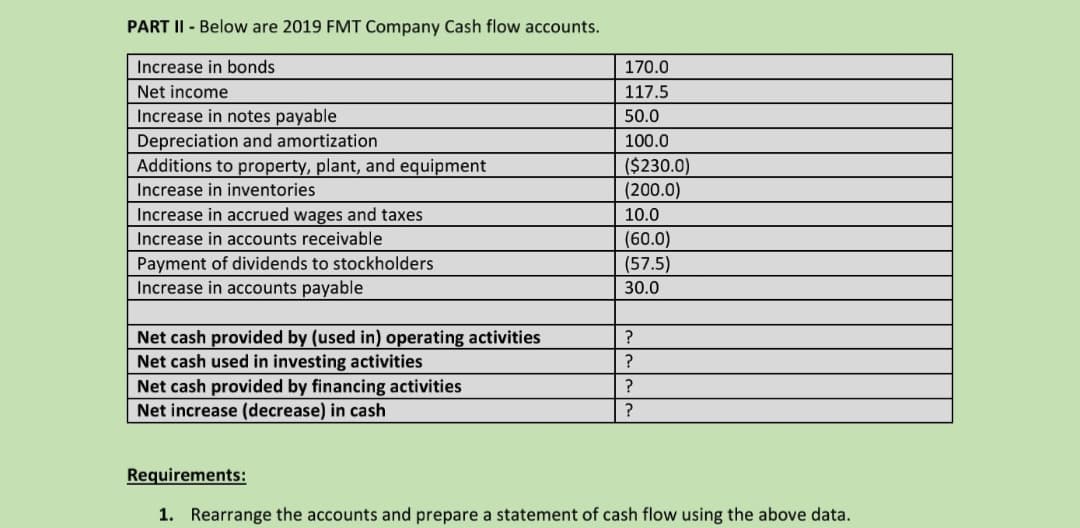 PART II - Below are 2019 FMT Company Cash flow accounts.
Increase in bonds
170.0
Net income
117.5
Increase in notes payable
Depreciation and amortization
Additions to property, plant, and equipment
50.0
100.0
($230.0)
(200.0)
Increase in inventories
Increase in accrued wages and taxes
10.0
(60.0)
(57.5)
Increase in accounts receivable
Payment of dividends to stockholders
Increase in accounts payable
30.0
Net cash provided by (used in) operating activities
Net cash used in investing activities
Net cash provided by financing activities
Net increase (decrease) in cash
?
?
?
Requirements:
1. Rearrange the accounts and prepare a statement of cash flow using the above data.
