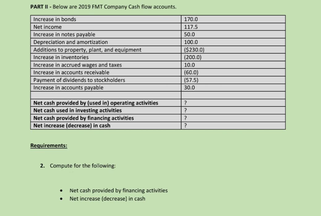 PART II - Below are 2019 FMT Company Cash flow accounts.
Increase in bonds
170.0
Net income
117.5
Increase in notes payable
Depreciation and amortization
Additions to property, plant, and equipment
50.0
100.0
($230.0)
(200.0)
Increase in inventories
Increase in accrued wages and taxes
10.0
(60.0)
(57.5)
Increase in accounts receivable
Payment of dividends to stockholders
Increase in accounts payable
30.0
Net cash provided by (used in) operating activities
Net cash used in investing activities
Net cash provided by financing activities
Net increase (decrease) in cash
?
Requirements:
2. Compute for the following:
Net cash provided by financing activities
Net increase (decrease) in cash
