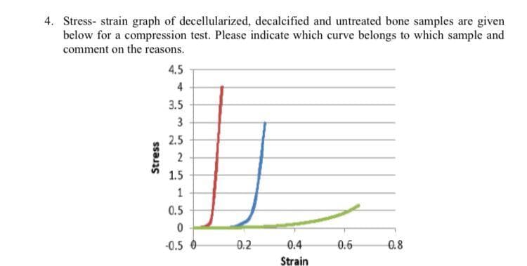 4. Stress- strain graph of decellularized, decalcified and untreated bone samples are given
below for a compression test. Please indicate which curve belongs to which sample and
comment on the reasons.
4.5
4
3.5
3
2.5
2
0.6
0.8
0.4
Strain
Stress
1.5
1
0.5
0
-0.5 0
0.2