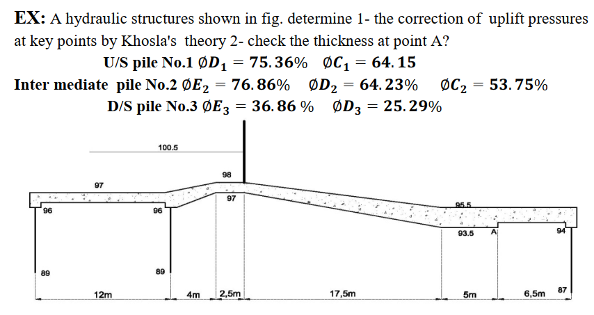 EX: A hydraulic structures shown in fig. determine 1- the correction of uplift pressures
at key points by Khosla's theory 2- check the thickness at point A?
U/S pile No.1 ØD, = 75.36% ØC, = 64. 15
Inter mediate pile No.2 ØE2 = 76.86% ØD2 = 64. 23%
D/S pile No.3 ØE3 = 36. 86 % ØD3 = 25.29%
ОС2 3D 53. 75%
100.5
98
97
97
95.5
96
96
93.5
A
94
89
89
87
12m
4m
2,5m
17,5m
5m
6,5m
