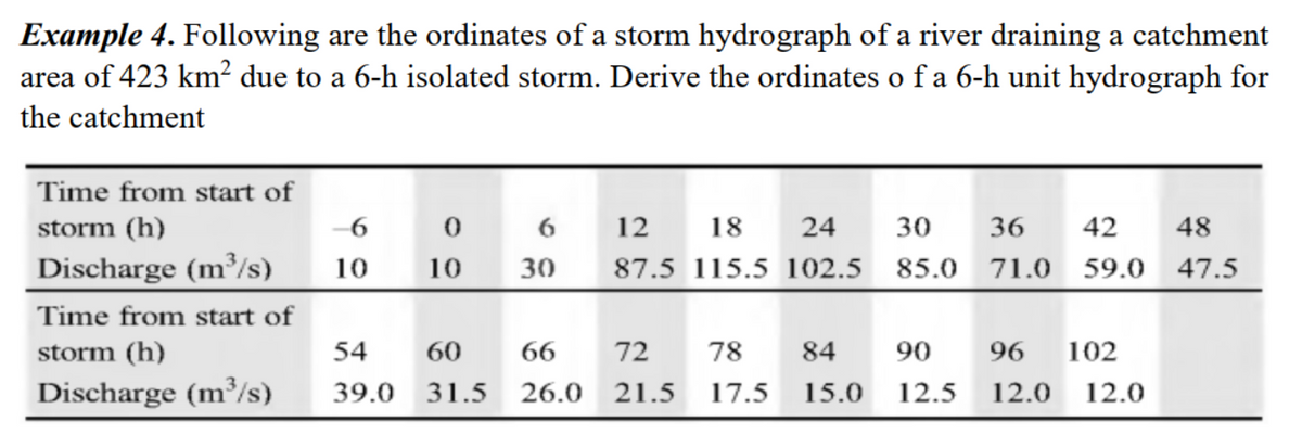 Example 4. Following are the ordinates of a storm hydrograph of a river draining a catchment
area of 423 km² due to a 6-h isolated storm. Derive the ordinates o f a 6-h unit hydrograph for
the catchment
Time from start of
storm (h)
-6
0 6 12
18
24
30
36
42
48
Discharge (m³/s)
10
10
30
87.5 115.5 102.5 85.0 71.0 59.0 47.5
Time from start of
storm (h)
54
60
66
72
78
84
90
96
102
Discharge (m³/s)
39.0 31.5 26.0 21.5 17.5 15.0 12.5 12.0 12.0
