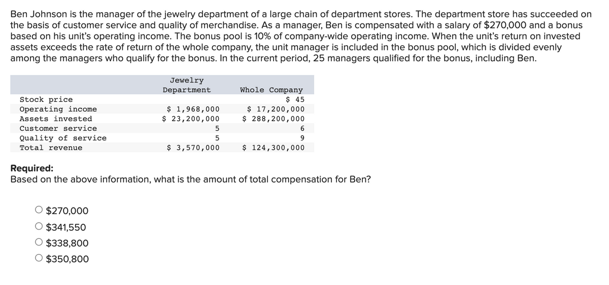 Ben Johnson is the manager of the jewelry department of a large chain of department stores. The department store has succeeded on
the basis of customer service and quality of merchandise. As a manager, Ben is compensated with a salary of $270,000 and a bonus
based on his unit's operating income. The bonus pool is 10% of company-wide operating income. When the unit's return on invested
assets exceeds the rate of return of the whole company, the unit manager is included in the bonus pool, which is divided evenly
among the managers who qualify for the bonus. In the current period, 25 managers qualified for the bonus, including Ben.
Jewelry
Department
Whole Company
$ 45
$ 17,200,000
$ 288,200,000
Stock price
Operating income
Assets invested
$ 1,968,000
$ 23,200,000
Customer service
Quality of service
Total revenue
$ 3,570,000
$ 124,300,000
Required:
Based on the above information, what is the amount of total compensation for Ben?
$270,000
$341,550
$338,800
$350,800

