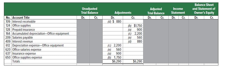 Balance Sheet
Unadjusted
Trial Balance
and Statement of
Owner's Equlty
Dr.
Adjusted
Income
Adjustments
Cr.
Trial Balance
Statement
Cr.
Dr.
Cr.
No. Account Title
109 Interest receivable
124 Office supplies
128 Prepaid insurance
164 Accumulated depreciation-Office equipment
209 Salaries payable
409 Interest revenue
612 Depreciation expense-Office equipment
620 Office salaries expense
637 Insurance expense
650 Office supplies expense
Dr.
Cr.
Dr.
Dr.
Cr.
(d) $ 880
(b) $1,750
900
(0)
(c) 2,200
560
(e)
(d)
880
(c) 2,200
(e)
(a)
(b) 1,750
$6,290
560
900
Totals
$6,290

