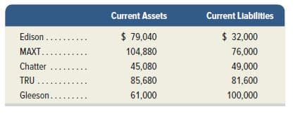 Current Assets
Current Llabilitles
Edison ....
$ 79,040
$ 32,000
MAXT....
104,880
76,000
Chatter
45,080
49,000
TRU
85,680
81,600
Gleeson...
61,000
100,000
