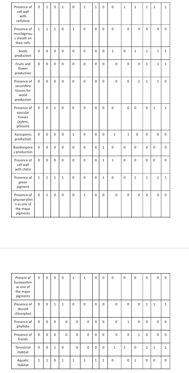 Presence of 0 1 0
cell wall
with
cellulose
Presence of 1 1
mucilaginou
s sheath on
their cells
Seeds
production
Fruits and
flower
production
wood
production
(xylem,
phloem)
Presence of 0000
secondary
tissues for
Basidiospore 0
s production
Presence of
green
pigment
Presence of 0 0 1 0
vascular
tissues
Presence of 0
cell wall
with chitin
Presence of
phycoerythri
n as one of
the major
pigments
Present of
fucoxanthin
as one of
the major
pigments.
Ascospores 0000
production
0 0 0
Presence of
phyllidia
0000
Presence of
fronds
Terrestrial
Habitat
Aquatic
Habitat
1
1
0 0
0 0
000
1
000
0 0
0
1 1 1
Presence of 0 0 1 1
discoid
chloroplast
0 0
0 100
1 1
0
0
1
0
0
0
0
0
1
0
0
0
1
0
0
0
0
1
0
0
0
0
1
0
1
0
0
0
1
0
0
0
0
0
0
0
0
0
1
1
0
1
0
0
10 0
0 0 0
0 0 1
0 0
0 0
00 0
0 1 0
00 1
0
0 1
0 0
1
0 0
00
0 0
0
0 0
1
0
0
1
1
0
0
0
0
0
0
0
0
0
1
11 11
0
0
0
0
0
1
0 0000
0
0
00
1
1
0
0
0
1
0
0
9
0 0
1
0
1 0
0 1
1
1
1
1
0000
01
0 0
0 0
1
0
0
0
1
1
1
1
1
0 0
P
0 0 11 1
1 1
1 0
1
0 0 0
0
0
1 1
0 0
0 0
0 0
1
0