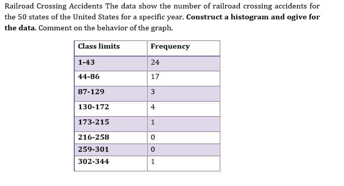 Railroad Crossing Accidents The data show the number of railroad crossing accidents for
the 50 states of the United States for a specific year. Construct a histogram and ogive for
the data. Comment on the behavior of the graph.
Class limits
Frequency
1-43
24
44-86
17
87-129
3
130-172
4
173-215
1
216-258
259-301
302-344
1
