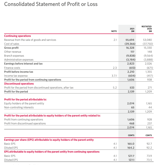Consolidated Statement of Profit or Loss
Continuing operations
Revenue from the sale of goods and services
Cost of sales
Gross profit
Other revenue
Branch expenses
Administration expenses
Earnings before interest and tax
Finance costs
Profit before income tax
Income tax expense
Profit for the period from continuing operations
Discontinued operations
Profit for the period from discontinued operations, after tax
Profit for the period
Profit for the period attributable to:
Equity holders of the parent entity
Non-controlling interests
Profit for the period attributable to equity holders of the parent entity related to:
Profit from continuing operations
Profit from discontinued operations
Earnings per share (EPS) attributable to equity holders of the parent entity
Basic EPS
Diluted EPS
EPS attributable to equity holders of the parent entity from continuing operations
Basic EPS
Diluted EPS
NOTE
2.1
2.3
3.7.1
5.2
4.1
4.1
4.1
4.1
2021
$M
55,694
(39,366)
16,328
117
(9,838)
(3,784)
2,823
(613)
2,210
(604)
1,606
533
2,139
2,074
65
2,139
1,606
468
2,074
CENTS
165.0
164.2
127.7
127.1
RESTATED¹
2020
SM
53,080
(37,750)
15,330
148
(9,564)
(3,888)
2,026
(671)
1,355
(417)
938
271
1,209
1,165
44
1,209
928
237
1,165
CENTS
92.7
92.2
73.9
73.5