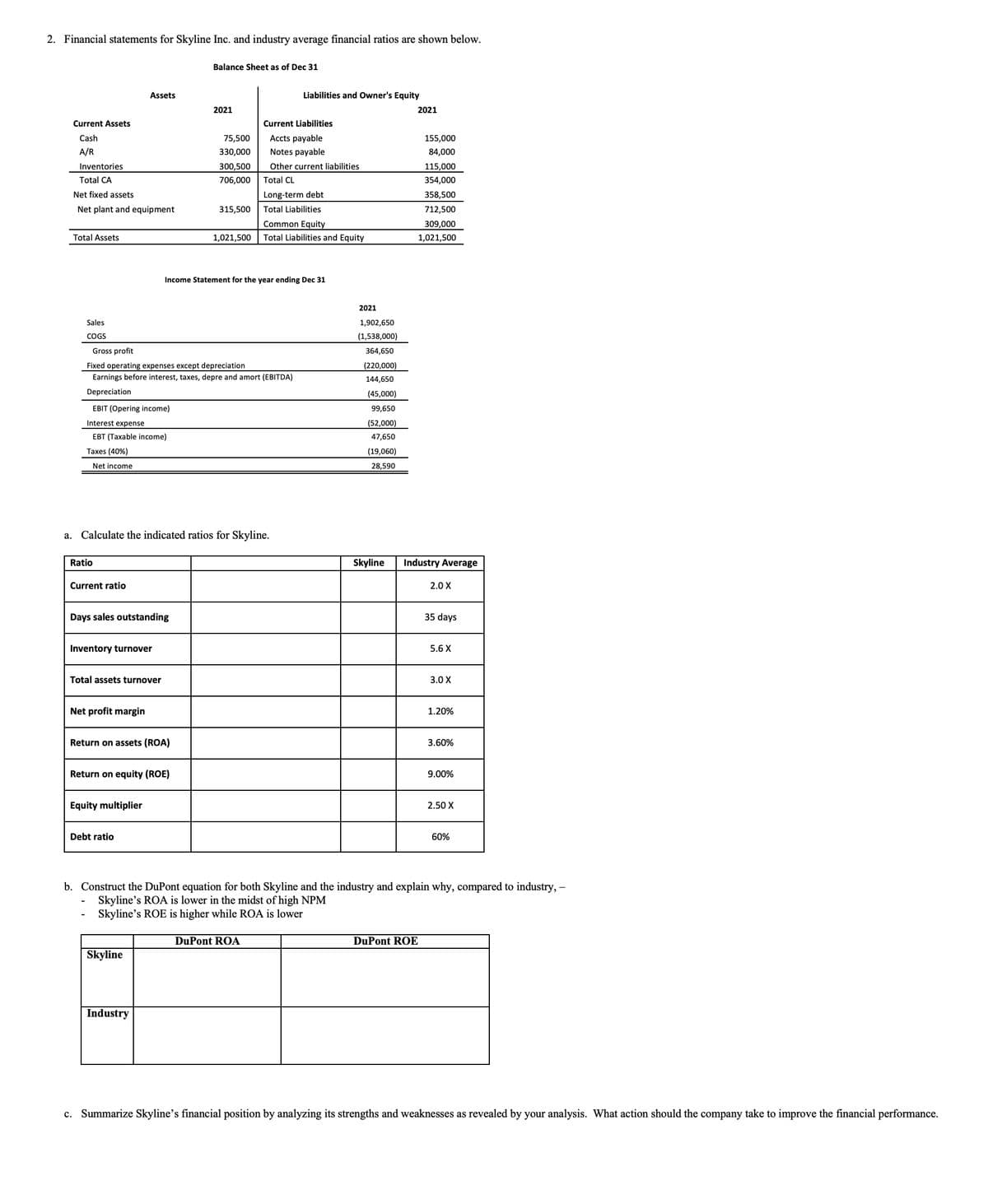 2. Financial statements for Skyline Inc. and industry average financial ratios are shown below.
Current Assets
Cash
A/R
Inventories
Total CA
Net fixed assets
Net plant and equipment
Total Assets
Sales
COGS
Net income
EBIT (Opering income)
Interest expense
EBT (Taxable income)
Taxes (40%)
Ratio
Current ratio
Assets
Days sales outstanding
Inventory turnover
Gross profit
Fixed operating expenses except depreciation
Earnings before interest, taxes, depre and amort (EBITDA)
Depreciation
Total assets turnover
Net profit margin
a. Calculate the indicated ratios for Skyline.
Return on assets (ROA)
Equity multiplier
Return on equity (ROE)
Debt ratio
Balance Sheet as of Dec 31
Skyline
2021
Industry
75,500
330,000
300,500
706,000
315,500
Income Statement for the year ending Dec 31
1,021,500
Current Liabilities
Accts payable
Notes payable
Other current liabilities
Total CL
Long-term debt
Total Liabilities
Common Equity
Total Liabilities and Equity
Liabilities and Owner's Equity
DuPont ROA
2021
1,902,650
(1,538,000)
364,650
(220,000)
144,650
(45,000)
99,650
(52,000)
47,650
(19,060)
28,590
Skyline
2021
155,000
84,000
115,000
354,000
358,500
712,500
309,000
1,021,500
DuPont ROE
Industry Average
2.0 X
35 days
5.6 X
3.0 X
1.20%
3.60%
b. Construct the DuPont equation for both Skyline and the industry and explain why, compared to industry, -
Skyline's ROA is lower in the midst of high NPM
Skyline's ROE is higher while ROA is lower
9.00%
2.50 X
60%
c. Summarize Skyline's financial position by analyzing its strengths and weaknesses as revealed by your analysis. What action should the company take to improve the financial performance.