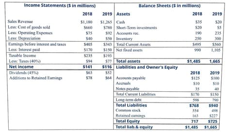 Income Statements ($ in millions)
2018
Sales Revenue
Less: Cost of goods sold
Less: Operating Expenses
Less: Depreciation
Earnings before interest and taxes
Less: Interest paid
Taxable Income
Less: Taxes (40%)
Net income
Dividends (45%)
Additions to Retained Earnings
$1,180
$660
$75
$40
$405
$170
$235
$94
$141
$63
$78
Balance Sheets ($ in millions)
2018
$35
$20
190
250
$495
990
2019 Assets
$1,265 Cash
$780 Short-Term investments
$92 Accounts rec.
$50 Inventory
$343 Total Current Assets
$150
Net fixed assets
$193
$77 Total assets
$116 Liabilities and Owner's Equity
$52
$64
Accounts payable
Accruals
Notes payable
Total Current Liabilities
Long-term debt
Total Liabilities
Common stock
Retained earnings
Total Equity
Total liab.& equity
$1,485
2018
$125
$10
35
$170
598
$768
554
163
717
$1,485
2019
$20
$5
235
300
$560
1,105
1,665
2019
$100
$10
40
$150
790
$940
498
$227
$725
$1,665
