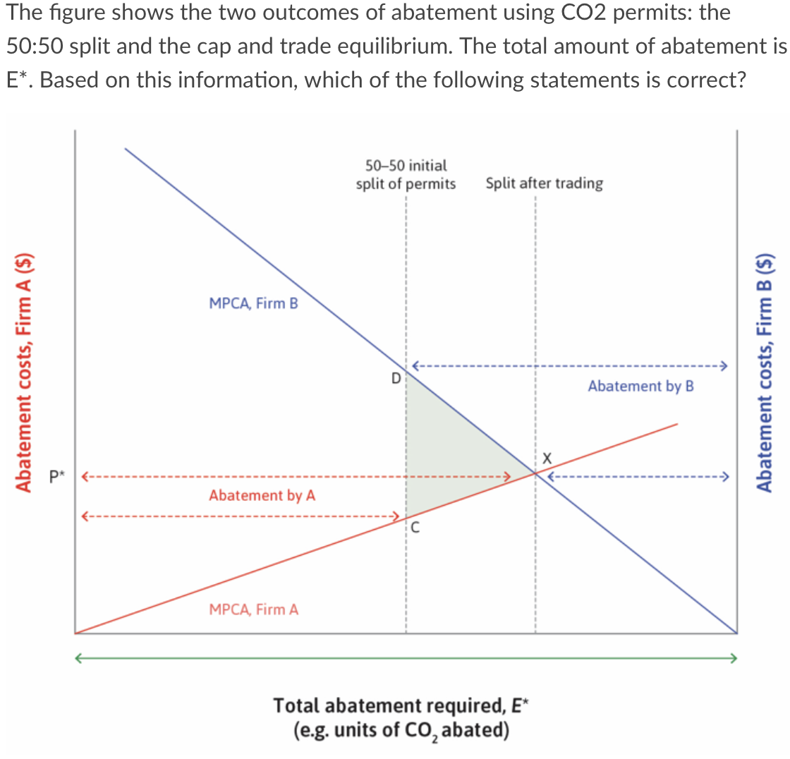 The figure shows the two outcomes of abatement using CO2 permits: the
50:50 split and the cap and trade equilibrium. The total amount of abatement is
E*. Based on this information, which of the following statements is correct?
50-50 initial
split of permits
Split after trading
MPCA, Firm B
Abatement by B
Abatement by A
MPCA, Firm A
Total abatement required, E*
(e.g. units of CO, abated)
Abatement costs, Firm A ($)
Abatement costs, Firm B ($)
