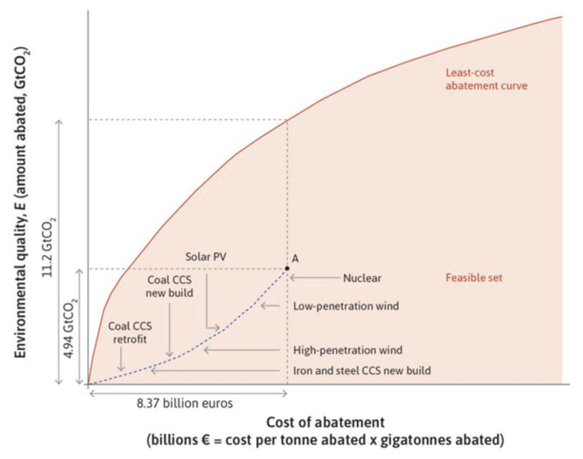 Least-cost
abatement curve
Solar PV
Nuclear
Feasible set
Coal CCS
new build
Low-penetration wind
Coal CCS
retrofit
High-penetration wind
Iron and steel CCS new build
8.37 billion euros
Cost of abatement
(billions € = cost per tonne abated x gigatonnes abated)
%3D
Environmental quality, E (amount abated, GTCO,)
11.2 GTCO,
4.94 GTCO,
