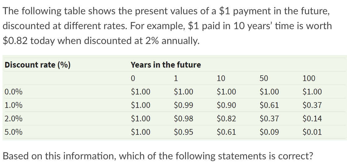 The following table shows the present values of a $1 payment in the future,
discounted at different rates. For example, $1 paid in 10 years' time is worth
$0.82 today when discounted at 2% annually.
Discount rate (%)
Years in the future
1
10
50
100
0.0%
$1.00
$1.00
$1.00
$1.00
$1.00
1.0%
$1.00
$0.99
$0.90
$0.61
$0.37
2.0%
$1.00
$0.98
$0.82
$0.37
$0.14
5.0%
$1.00
$0.95
$0.61
$0.09
$0.01
Based on this information, which of the following statements is correct?
