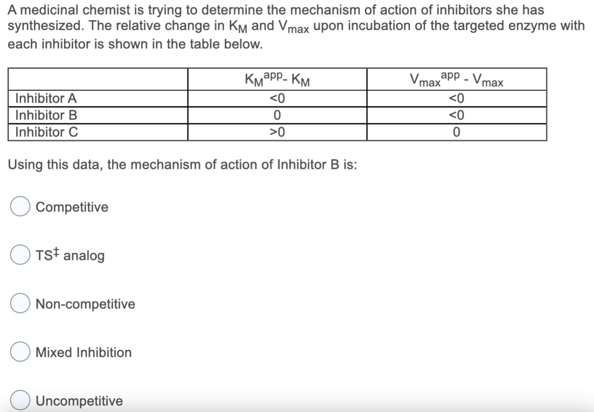 A medicinal chemist is trying to determine the mechanism of action of inhibitors she has
synthesized. The relative change in KM and Vmax upon incubation of the targeted enzyme with
each inhibitor is shown in the table below.
Inhibitor A
Inhibitor B
Inhibitor C
Using this data, the mechanism of action of Inhibitor B is:
Competitive
OTS‡ analog
Non-competitive
Mixed Inhibition
КМарр- КМ
<0
0
>0
Uncompetitive
app - Vmax
<0
<0
0
Vmax