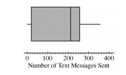 100
200
300
400
Number of Text Messages Sent
