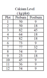 Calcium Level
(kg/plot)
Plot Prebum| Postburn
50
50
82
18
45
3
4
64
18
5.
18
82
73
77
6
32
54
9.
23
45
18
10
9.
11
36
12
54
