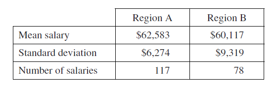 Region A
Region B
Mean salary
$62,583
$60,117
Standard deviation
$6,274
$9,319
Number of salaries
117
78
