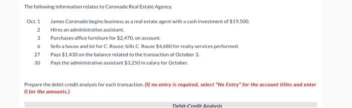 The following information relates to Coronado Real Estate Agency.
Oct. 1
2
James Coronado begins business as a real estate agent with a cash investment of $19,500.
Hires an administrative assistant.
Purchases office furniture for $2,470, on account.
Sells a house and lot for C. Rouse; bills C. Rouse $4,680 for realty services performed.
27
Pays $1,430 on the balance related to the transaction of October 3.
30 Pays the administrative assistant $3,250 in salary for October.
3
6
Prepare the debit-credit analysis for each transaction. (If no entry is required, select "No Entry" for the account titles and enter
O for the amounts.)
Debit-Credit Analysis