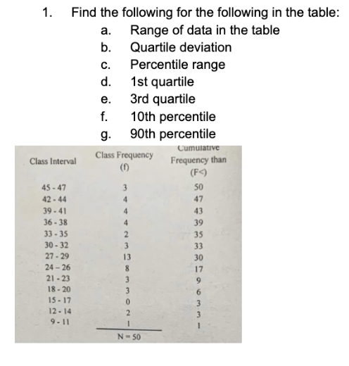 1.
Find the following for the following in the table:
a.
Range of data in the table
Quartile deviation
Percentile range
1st quartile
3rd quartile
10th percentile
90th percentile
Cumulative
Frequency than
(F<)
50
47
43
39
35
33
30
17
9
Class Interval
45-47
42-44
39-41
36-38
33-35
30-32
27-29
24-26
21-23
18-20
15-17
12-14
9-11
b.
C.
d.
e.
f.
g.
Class Frequency
(1)
4
4
4
3
13
8
3
3
0
2
1
N-50
16336