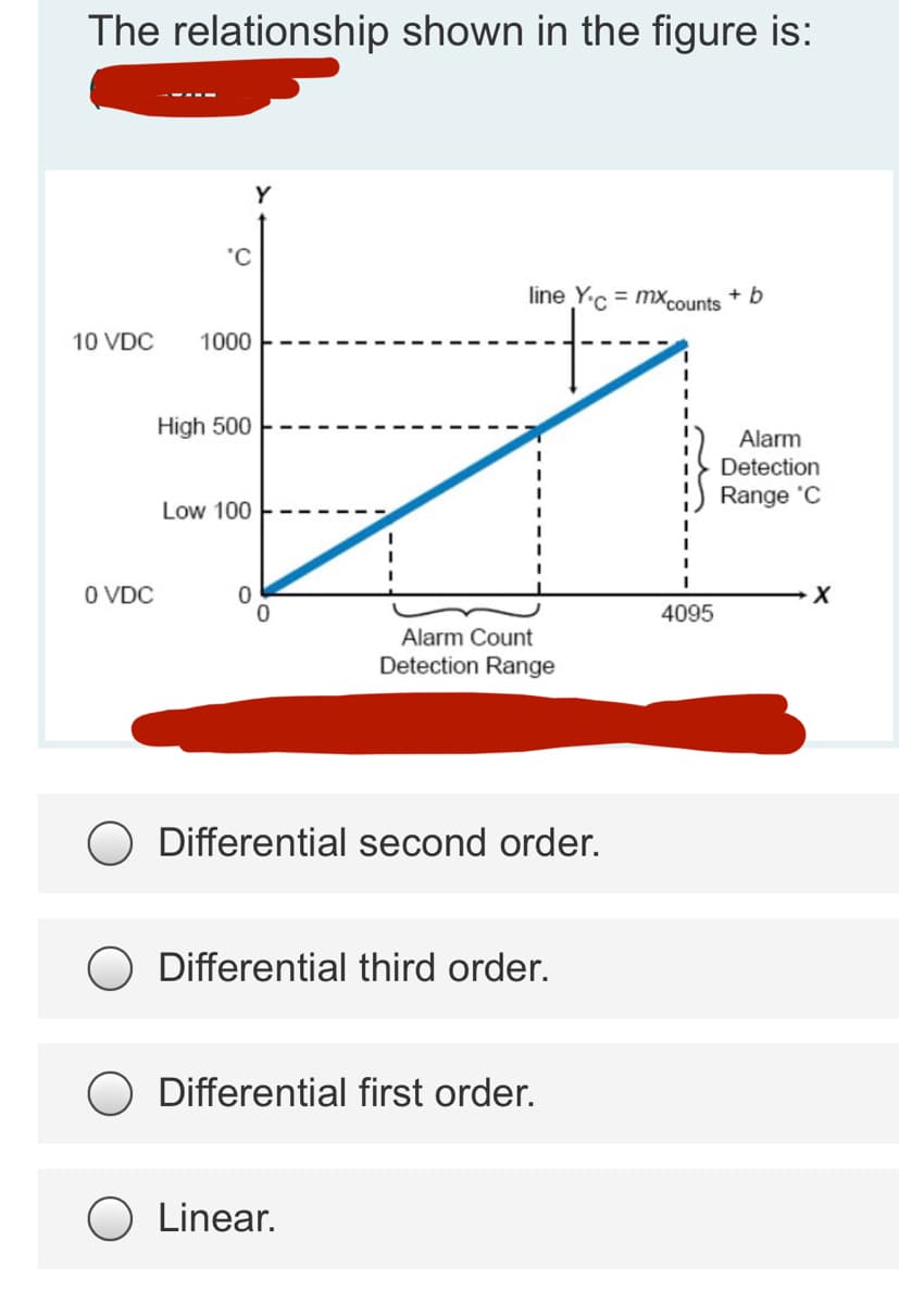 The relationship shown in the figure is:
Y
5.
line Y.c = mxcounts
10 VDC
1000
High 500
Alarm
Detection
Range 'C
Low 100
O VDC
4095
Alarm Count
Detection Range
Differential second order.
Differential third order.
Differential first order.
O Linear.

