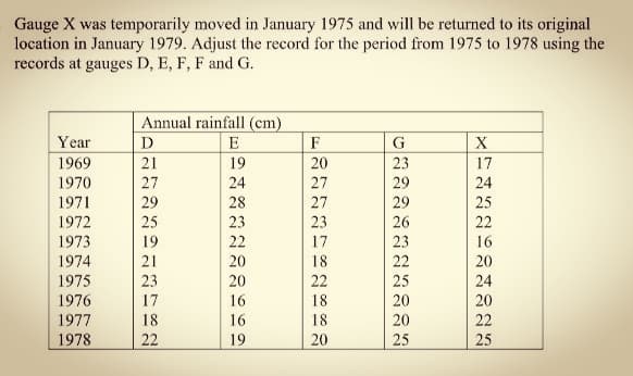 Gauge X was temporarily moved in January 1975 and will be returned to its original
location in January 1979. Adjust the record for the period from 1975 to 1978 using the
records at gauges D, E, F, F and G.
Annual rainfall (cm)
E
Year
D
F
G
X
1969
21
19
20
23
17
1970
27
24
27
29
24
1971
29
28
27
29
25
1972
25
23
23
26
22
1973
19
22
17
23
16
1974
21
20
18
22
20
1975
23
20
22
25
24
1976
17
16
18
20
20
1977
18
16
18
20
22
1978
22
19
20
25
25
