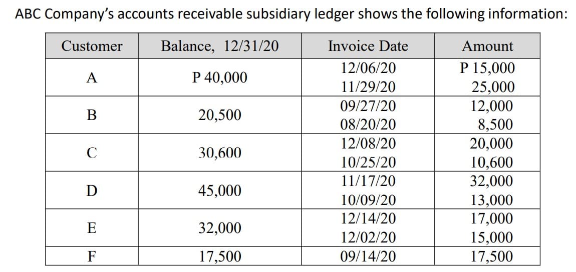 ABC Company's accounts receivable subsidiary ledger shows the following information:
Customer
Balance, 12/31/20
Invoice Date
Amount
12/06/20
P 15,000
25,000
12,000
8,500
20,000
10,600
32,000
A
P 40,000
11/29/20
09/27/20
В
20,500
08/20/20
12/08/20
C
30,600
10/25/20
11/17/20
D
45,000
10/09/20
13,000
17,000
15,000
17,500
12/14/20
E
32,000
12/02/20
F
17,500
09/14/20
