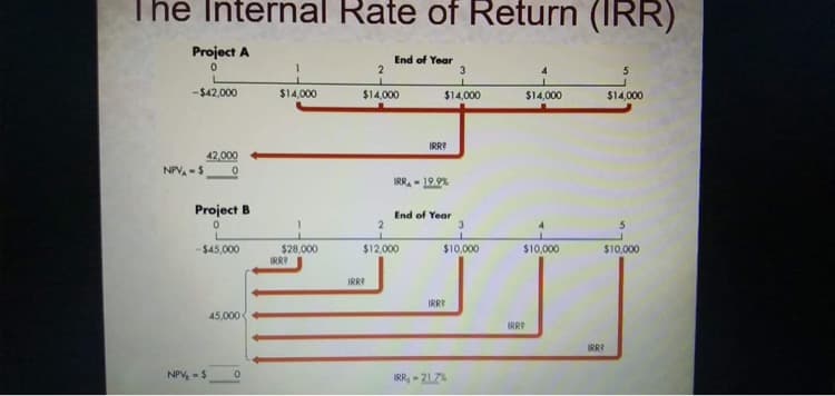 The Internal Rate of Return (IRR)
Project A
End of Year
2
3
-$42,000
$14,000
$14,000
$14,000
$14,000
$14,000
IRR?
42,000
NPV, -S
IRR, - 19.9%
Project B
End of Year
2
3
$28,000
IRR?
$45,000
$12,000
$10,000
$10,000
$10,000
IRRI
IRR?
45,000
IRR?
IRR?
NPV, - $
IRR, - 21.7%
