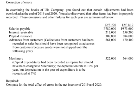 Correction of errors
In examining the books of Ula Company, you found out that certain adjustments had been
overlooked at the end of 2019 and 2020. You also discovered that other items had been improperly
recorded. These omissions and other failures for each year are summarized below:
12/31/20
Salaries payable
Interest receivable
Prepaid insurance
Advances from customers (Collections from customers had been
recorded as sales but should have been recognized as advances
from customers because goods were not shipped until the
following year)
12/31/19
P780,000 P873,600
259,200
384,000
470,400
213,000
307,800
561,000
Machinery
(Capital expenditures had been recorded as repairs but should
have been charged to Machinery; the depreciation rate is 10% per
year, but depreciation in the year of expenditure is to be
recognized at 5%)
522,000
564,000
Required:
Compute for the total effect of errors in the net income of 2019 and 2020.
