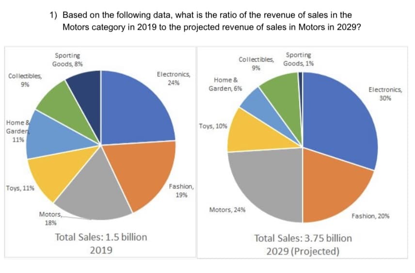 1) Based on the following data, what is the ratio of the revenue of sales in the
Motors category in 2019 to the projected revenue of sales in Motors in 2029?
Sporting
Goods, 8%
Collectibles,
9%
Sporting
Goods, 1%
Collectibles,
Electronics,
Home &
24%
%6
Garden, 6%
Electronics,
30%
Home &
Garden
Toys, 10%
11%
Toys, 11%
Fashion,
19%
Motors, 24%
Motors,
Fashion, 20%
18%
Total Sales: 1.5 billion
Total Sales: 3.75 billion
2019
2029 (Projected)
