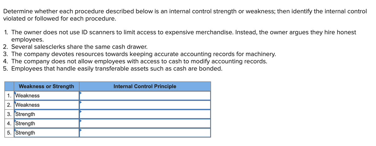 Determine whether each procedure described below is an internal control strength or weakness; then identify the internal control
violated or followed for each procedure.
1. The owner does not use ID scanners to limit access to expensive merchandise. Instead, the owner argues they hire honest
employees.
2. Several salesclerks share the same cash drawer.
3. The company devotes resources towards keeping accurate accounting records for machinery.
4. The company does not allow employees with access to cash to modify accounting records.
5. Employees that handle easily transferable assets such as cash are bonded.
Weakness or Strength
1. Weakness
2. Weakness
3. Strength
4. Strength
5. Strength
Internal Control Principle