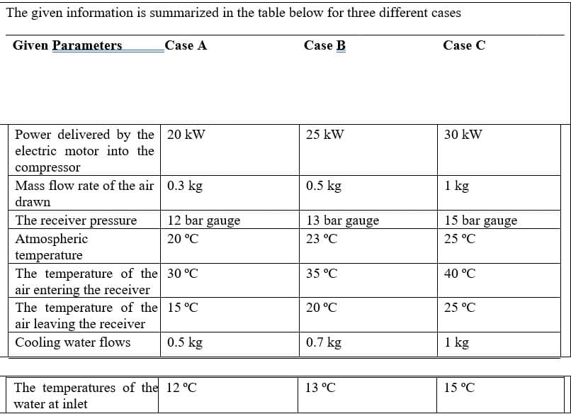 The given information is summarized in the table below for three different cases
Given Parameters
Case A
Case B
Case C
Power delivered by the 20 kW
25 kW
30 kW
electric motor into the
compressor
Mass flow rate of the air 0.3 kg
0.5 kg
1 kg
drawn
The receiver pressure
12 bar gauge
13 bar gauge
15 bar gauge
Atmospheric
temperature
The temperature of the 30 °C
air entering the receiver
The temperature of the 15 °C
air leaving the receiver
Cooling water flows
20 °C
23 °C
25 °C
35 °C
40 °C
20 °C
25 °C
0.5 kg
0.7 kg
1 kg
The temperatures of the 12 °C
water at inlet
13 °C
15 °C
