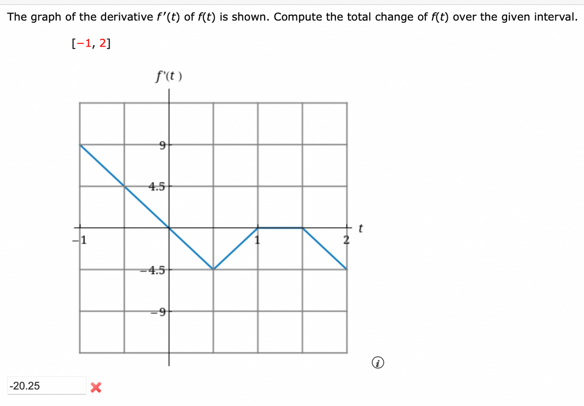 The graph of the derivative f'(t) of f(t) is shown. Compute the total change of f(t) over the given interval.
[-1, 2]
f'(t)
4.5
t
-4.5
-20.25
