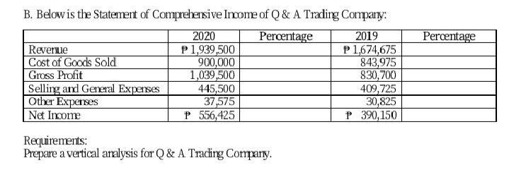 B. Below is the Statement of Comprehensive Income of Q & A Trading Company:
Percentage
2020
P1,939,500
900,000
1,039,500
445,500
37,575
P 556,425
2019
Percentage
Revenue
Cost of Goods Sold
Gross Profit
Selling and General Experses
Other Experses
Net Income
P1,674,675
843,975
830,700
409,725
30,825
P 390,150
Requirements:
Prepare a vertical aralysis for Q & A Trading Compary.
