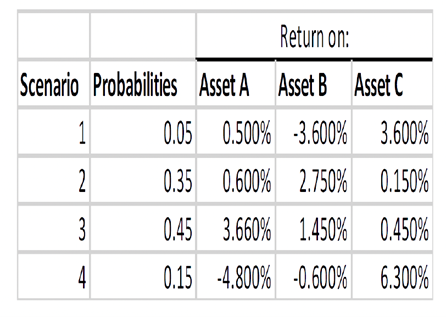 Return on:
Scenario Probabilities Asset A Asset B Asset C
0.05 0.500% -3.600% 3.600%
0.35
0.600% 2.750% 0.150%
0.45 3.660% 1.450% 0.450%
0.15 -4.800% -0.600% 6.300%
1
2
3
4