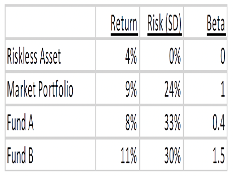 Riskless Asset
Market Portfolio
Fund A
Fund B
Return Risk (SD)
0%
9% 24%
8% 33%
11%
30%
Beta
0
1
0.4
1.5