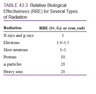 TABLE 43.3 Relative Biological
Effectiveness (RBE) for Several Types
of Radiation
Radiation
RBE (Sv,Gy or rem rad)
X rays and g rays
1
Electrons
1.0–1.5
Slow neutrons
3-5
Protons
10
a particles
20
Heavy ions
20
