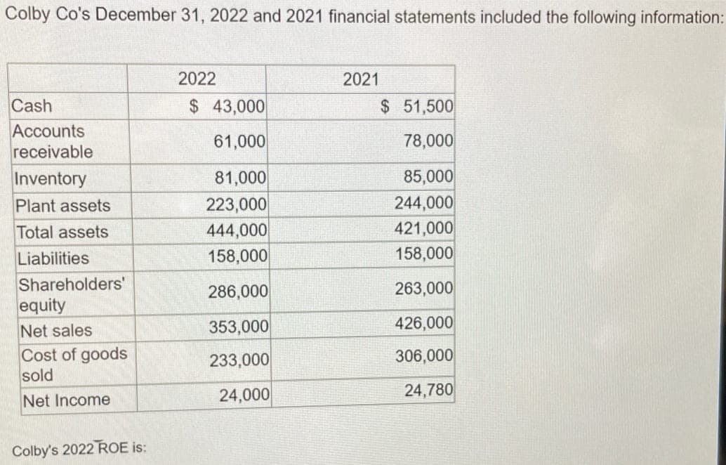 Colby Co's December 31, 2022 and 2021 financial statements included the following information:
2022
2021
Cash
$ 43,000
$ 51,500
Accounts
61,000
receivable
78,000
Inventory
81,000
85,000
Plant assets
223,000
244,000
Total assets
444,000
421,000
Liabilities
158,000
158,000
Shareholders'
286,000
263,000
equity
Net sales
353,000
426,000
Cost of goods
233,000
306,000
sold
Net Income
24,000
24,780
Colby's 2022 ROE is: