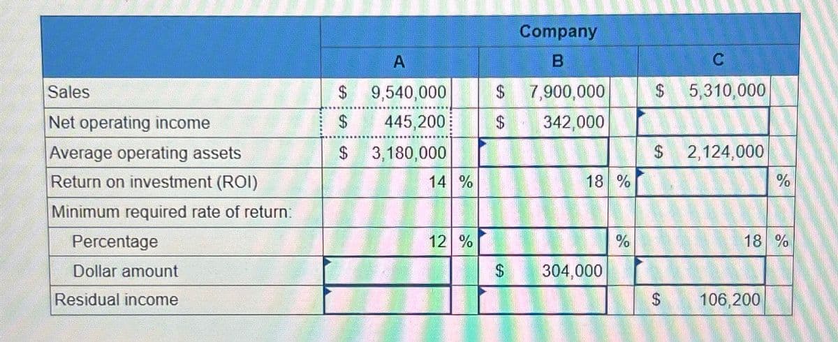 Sales
Net operating income
Average operating assets
Return on investment (ROI)
Minimum required rate of return:
Percentage
Dollar amount
Residual income
A
Company
B
C
$
9,540,000
$ 7,900,000
$
5,310,000
69
$
445,200
$ 342,000
$ 3,180,000
$
2,124,000
14 %
18 %
%
12 %
%
18 %
$
304,000
$
106,200